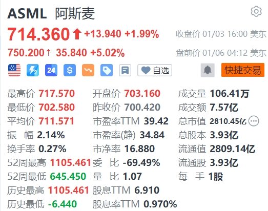 阿斯麦盘前大涨5%，CEO将与台积电董事长魏哲家见面