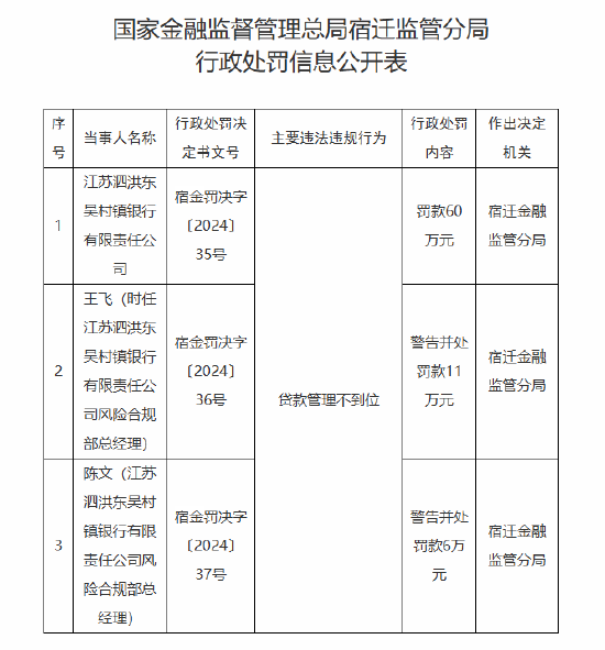 江苏泗洪东吴村镇银行被罚60万元：因贷款管理不到位