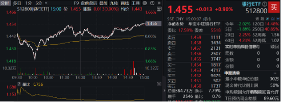 尾盘秀肌肉，银行率先止跌！央行表态+险资举牌，银行ETF（512800）逆市涨近1%，机构继续看好