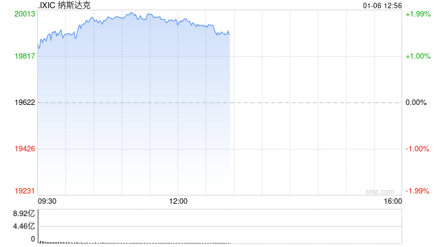 午盘：美股走高纳指上涨1.8% 芯片板块普涨