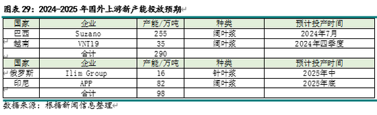 新湖农产（纸浆）2025年报：终端累库 上方受限