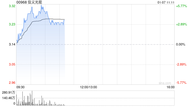 光伏股早盘回暖 信义光能及协鑫科技均涨逾5%