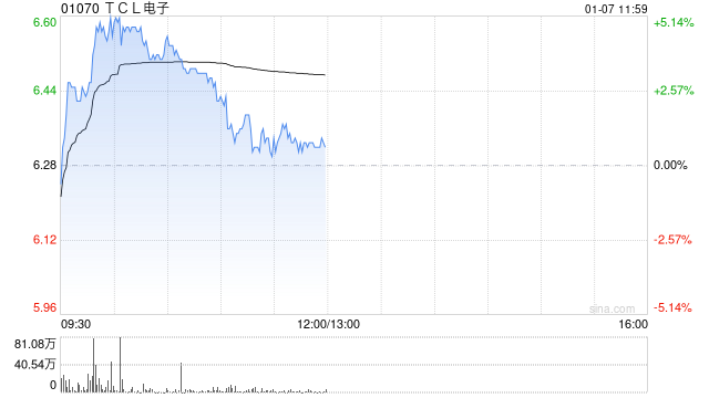 TCL电子盘中涨超5% 华泰证券给予目标价为7.68港元