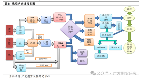 PTA 和乙二醇价差持续压缩的逻辑及后市演变