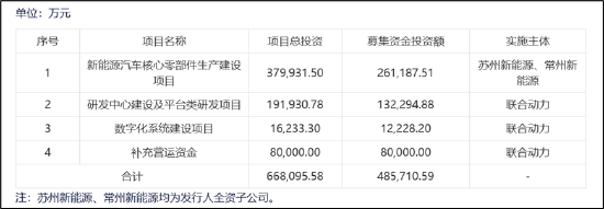 汇川A拆A拟募48亿背后:联合动力量增价减有无配合打价格战?与理想深度绑定 关联交易公允性待考