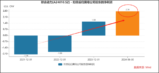 汇川A拆A拟募48亿背后:联合动力量增价减有无配合打价格战?与理想深度绑定 关联交易公允性待考