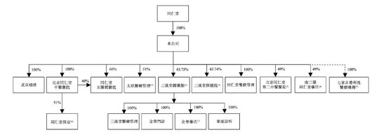 同仁堂医养IPO：买买买！业绩翻盘的秘密武器