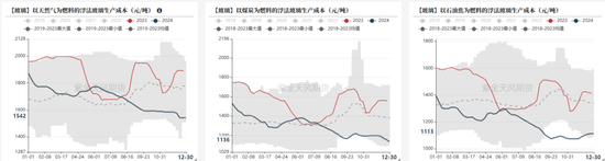 玻璃：需求转弱，节前市场观望加剧