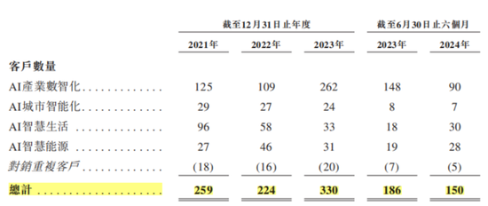 光大控股一手扶持，7年9次融资，3年半亏损70亿，特斯联：赴港IPO或成现金流救命稻草