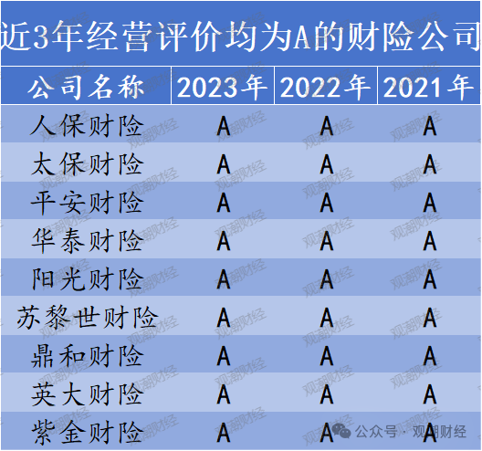 官方经营评价结果出炉！147险企中16家连续3年为A 28家提升17家下滑