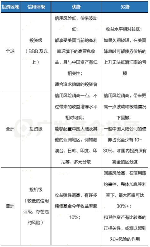 股债怎么配 | 释放大量海外互认基金额度！机构投资者热议的互认债基，三张表格带你看懂！