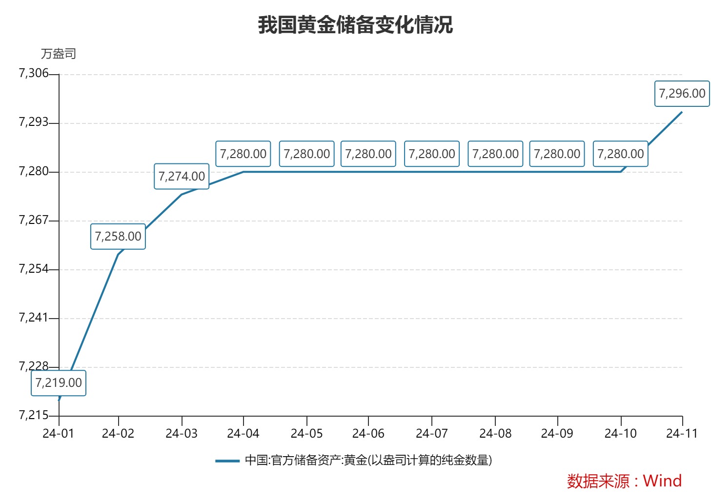 2024年末我国外储规模超3.2万亿美元 央行全年增持黄金142万盎司