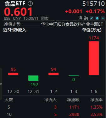 吃喝板块午后拉升，食品ETF（515710）顽强收红，终结日线五连阴！机构：食饮板块业绩及估值有望提升