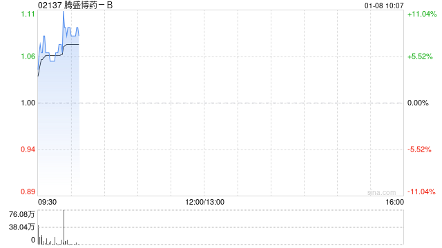 腾盛博药-B早盘涨超8% 此前宣布6000万港元回购计划