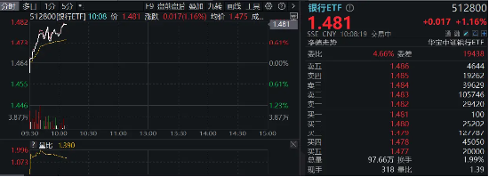 大行派现日，农行、邮储合计发放553亿元“红包”！银行ETF（512800）逆市涨逾1%，冲击日线3连阳