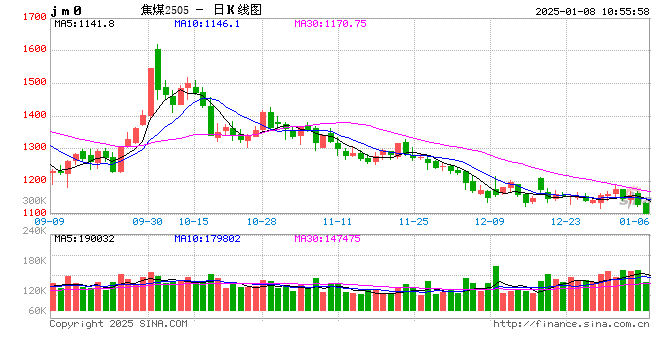 期市开盘：焦煤跌超2%