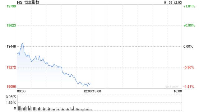 午评：港股恒指跌1.59% 恒生科指跌2.22%苹果概念、半导体板块跌幅居前