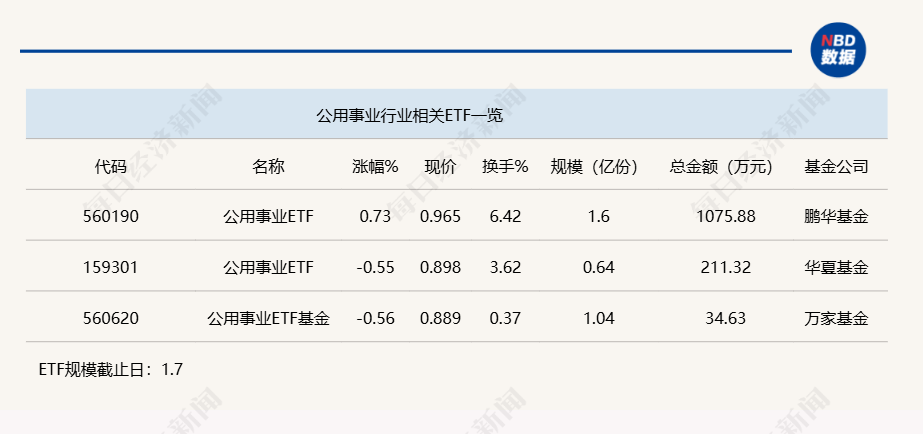 行业ETF风向标丨投资情绪再度走低，公用事业ETF半日涨近1%