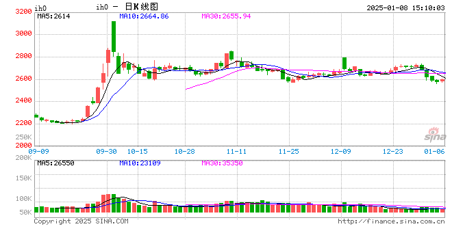 股指期货触底回升 IH主力合约涨0.22%