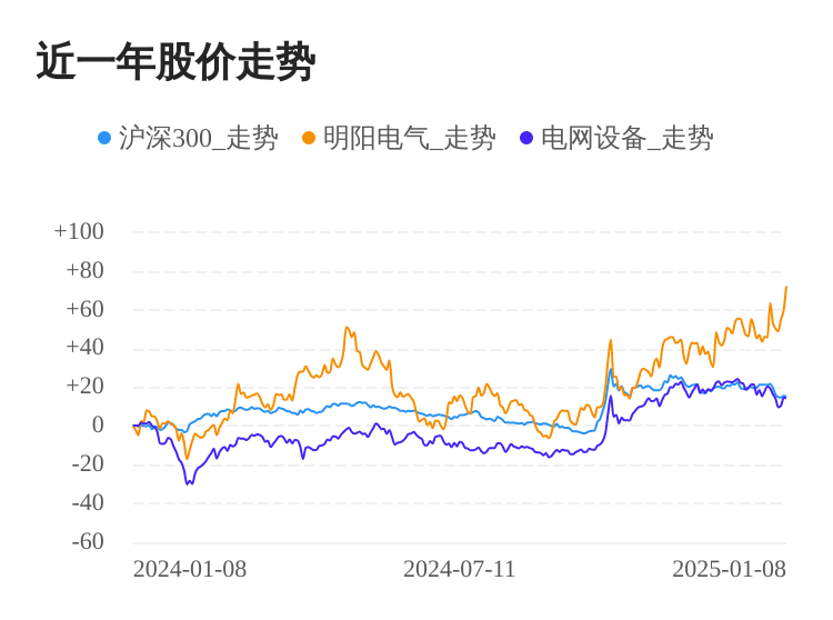 明阳电气01月08日大涨，股价创历史新高