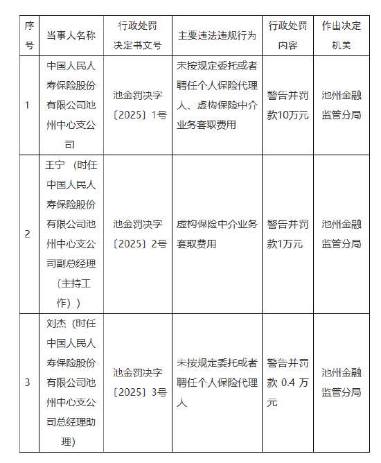 人保寿险池州中心支公司被罚10万元：因未按规定委托或者聘任个人保险代理人 虚构保险中介业务套取费用