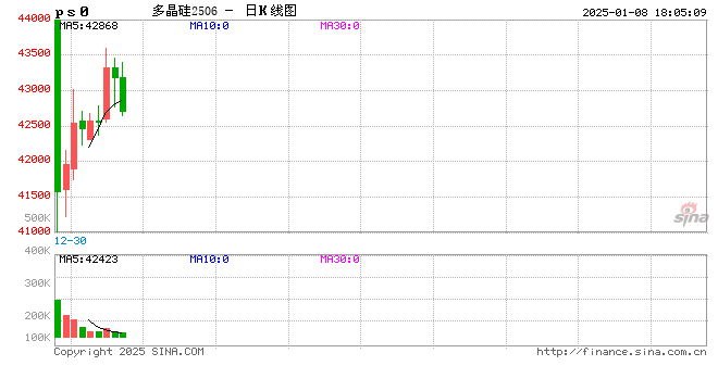 硅：走势分化