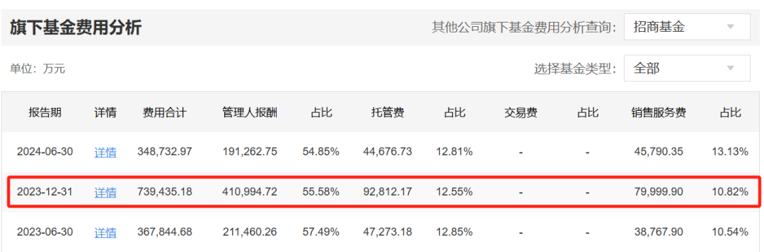 中国最火白酒基金巨亏，却狂赚基民管理费