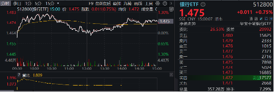 又是银行！中期分红季，大行带头逆行护盘，银行ETF（512800）盘中涨逾1%，日线强势3连阳