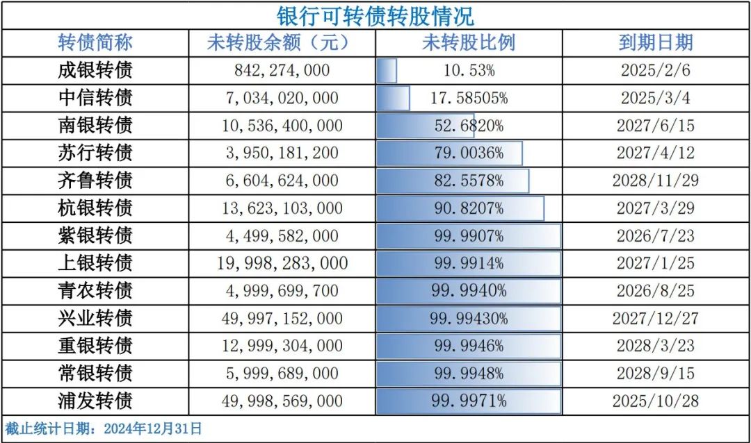 未转股比例超99.99%！超半数银行可转债转股压力大