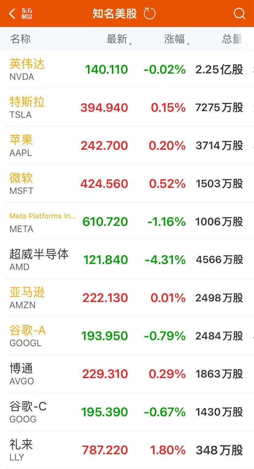 美股芯片股走低，昔日“最牛AI股”跌超5%！黄仁勋“浇冷水”，这一板块立即大跌！美联储公布会议纪要