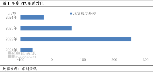 2024年PTA年度分析（基差篇）-供大于求 基差下跌