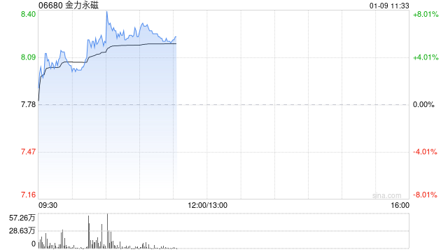 金力永磁早盘涨逾3% 2025年公司对变频空调等下游需求持乐观态度