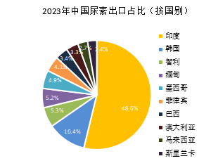 【推荐阅读】尿素价格持续下跌，出口和产能出清路径探讨