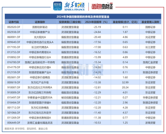 券商资管产品透视：2024年平均回报3.96% 中泰资管、东证资管旗下产品收益居前