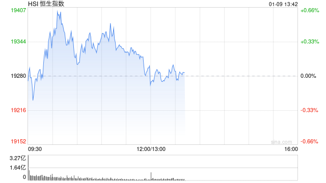 午评：港股恒指涨0.09% 恒生科指涨0.17%半导体概念股涨势活跃