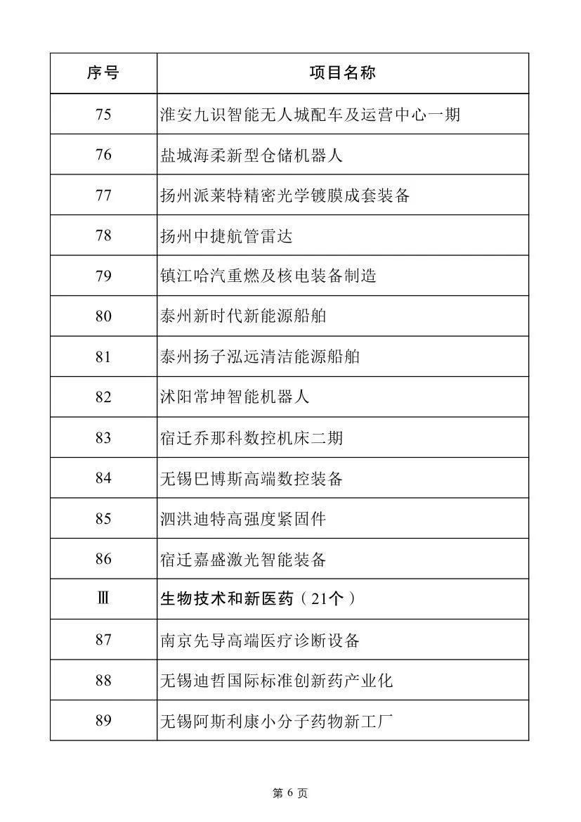 多个电力项目！2025年江苏省重大项目名单及江苏省民间投资重点产业项目名单发布