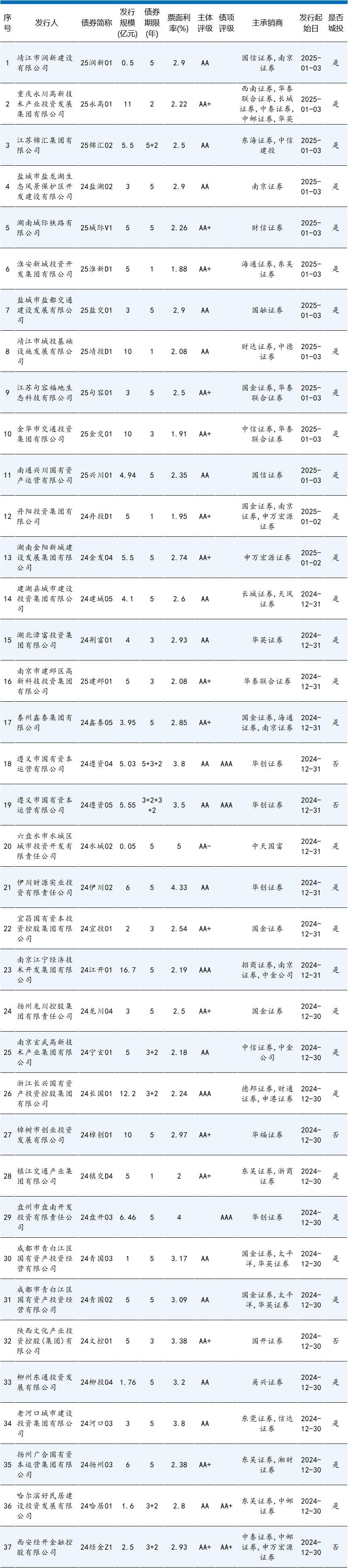 1月第1期 | 本期债券总发行规模达1354.71亿元