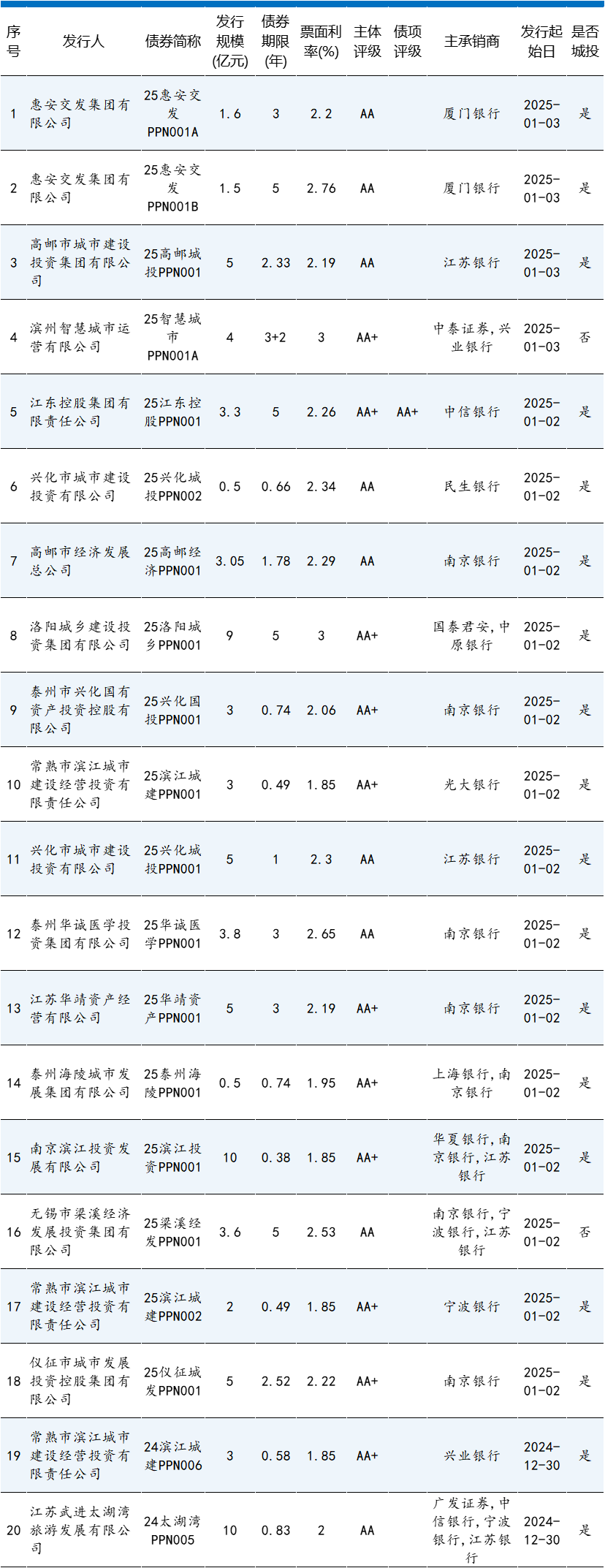 1月第1期 | 本期债券总发行规模达1354.71亿元