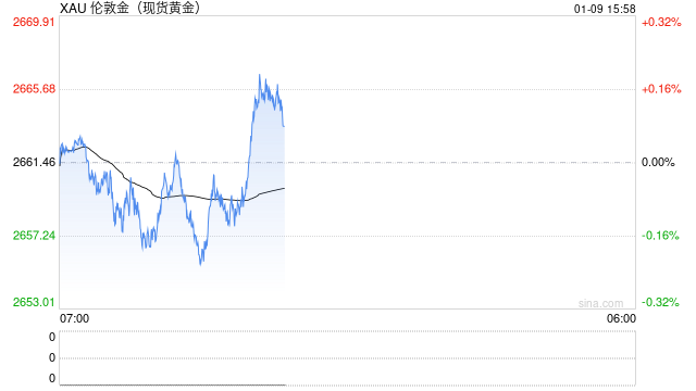 黄金突发行情！金价短线急涨突破2665美元