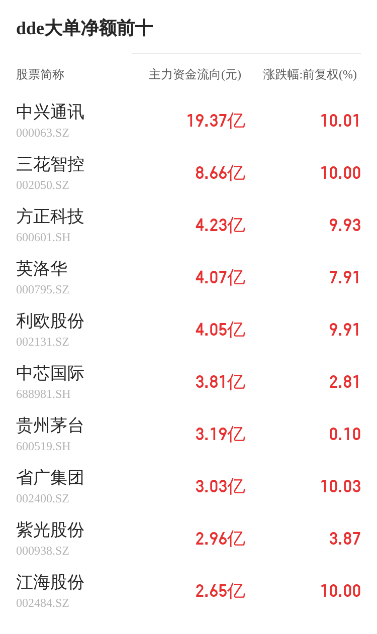 利群股份主力资金持续净流入，3日共净流入1660.92万元