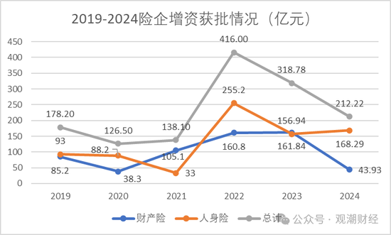 票面利率腰斩！险企融资成本大降 发债连续两年超千亿 增资连年下滑