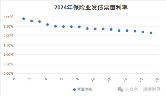 票面利率腰斩！险企融资成本大降 发债连续两年超千亿 增资连年下滑