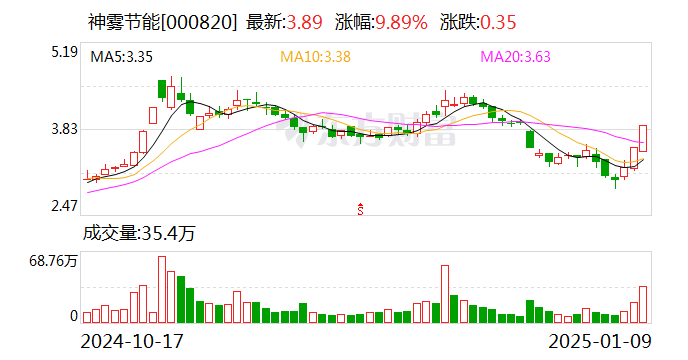 神雾节能：控股子公司签订10.03亿元重大合同