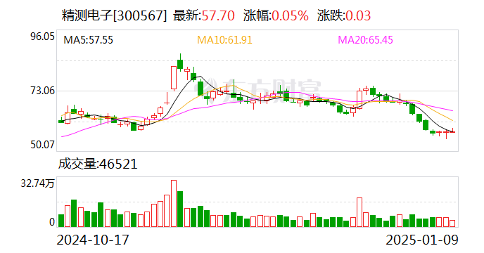 精测电子：拟8850万元收购江门精测72.5%股权