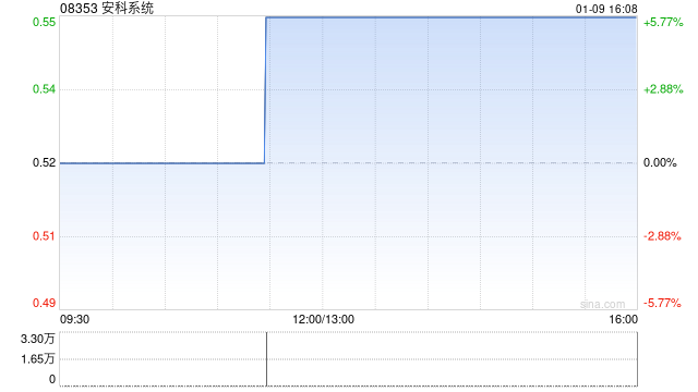 安科系统发布中期业绩 股东应占溢利8985.3万新元同比扭亏为盈