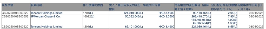 腾讯大幅减持微盟套现超6亿港元，微盟称将继续保持互惠共赢的商业合作关系