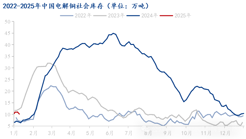 Mysteel解读：市场到货减少下游消费一般 电解铜库存再度下降