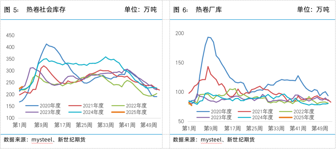 螺矿数据点评丨供需双弱库存回升，继续震荡筑底