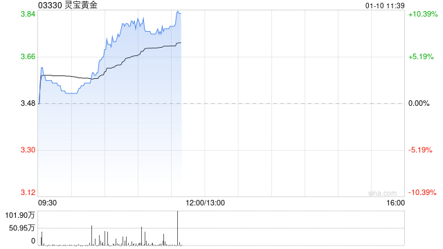 灵宝黄金早盘涨超10% 股价创2024年4月以来新高