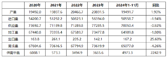 【年终盘点·原油】2024-2025年中国原油数据解读